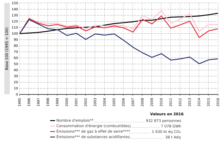 Émissions atmosphériques du secteur tertiaire* en Wallonie